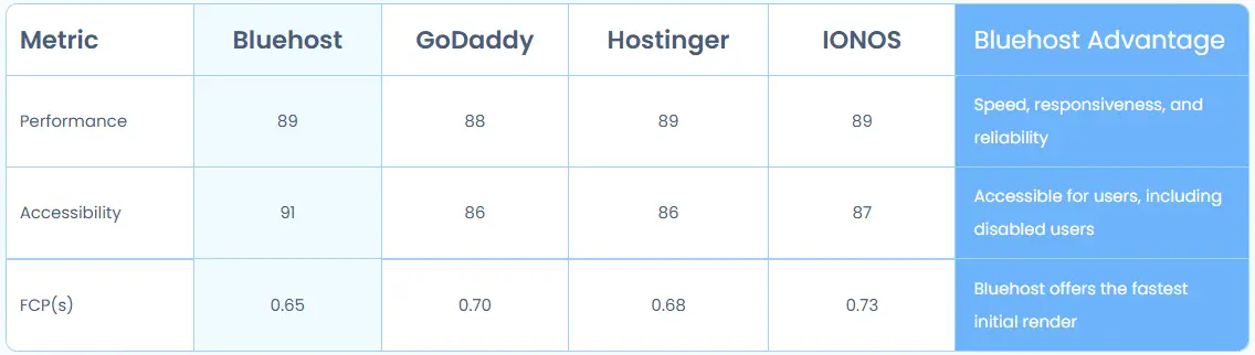 Bluehost vs the competition