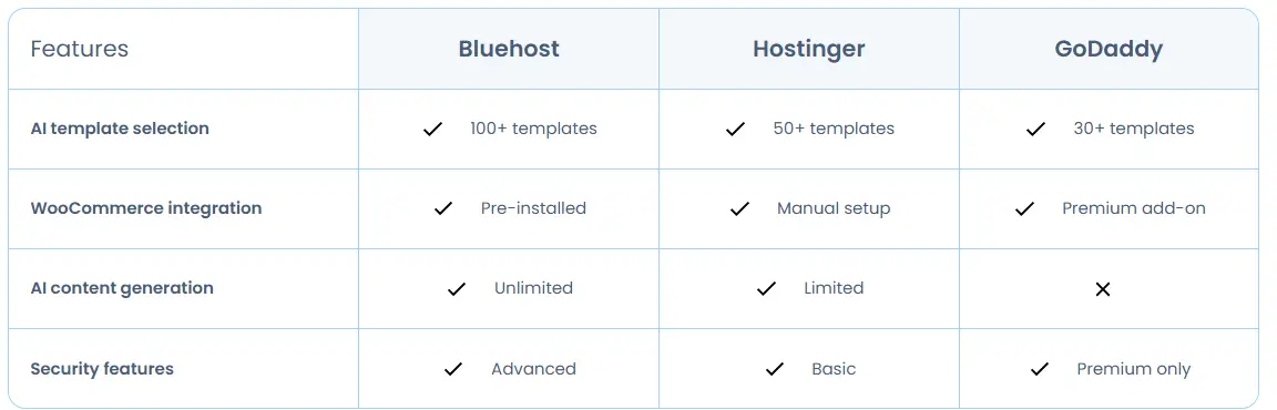 WordPress hosting is better with Bluehost