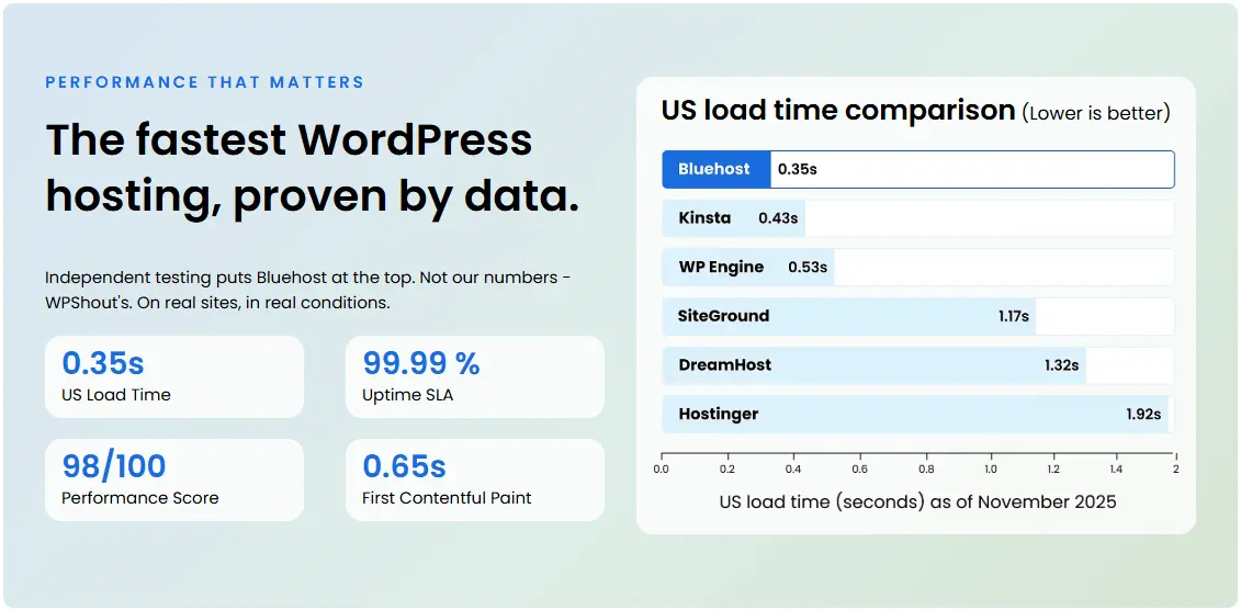 The fastest WordPress hosting